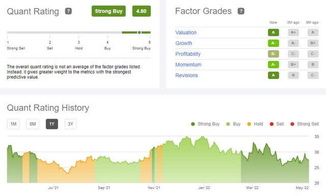 TMHC Quant Rating and Factor Grades