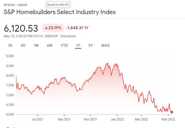 S&P Homebuilders Select Industry Index