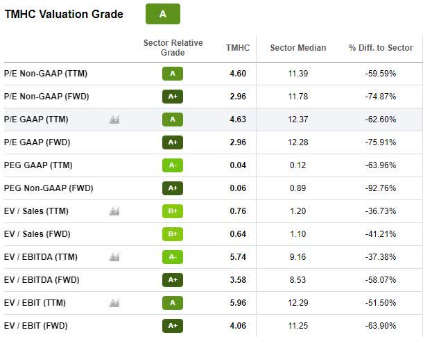 TMHC Valuation Grade