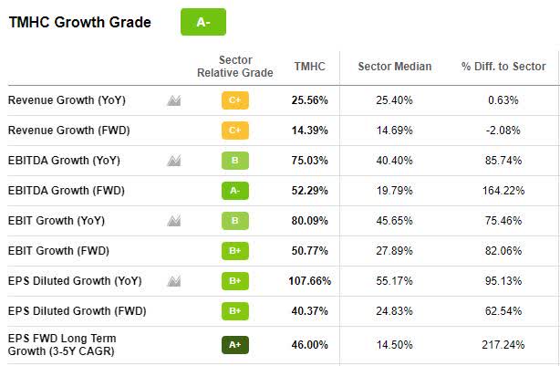 TMHC Growth Grade