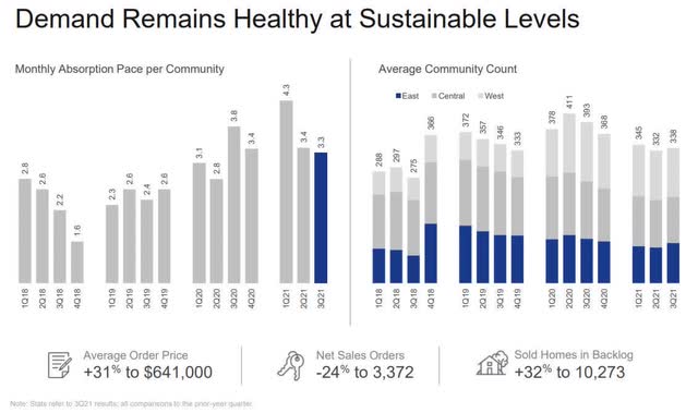 TMHC Home Demand