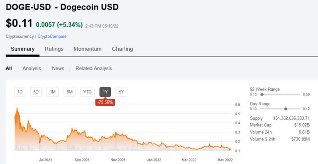 Seeking Alpha Dogecoin 1-year price chart