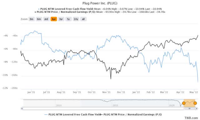 PLUG stock NTM FCF yield % and NTM normalized P/E