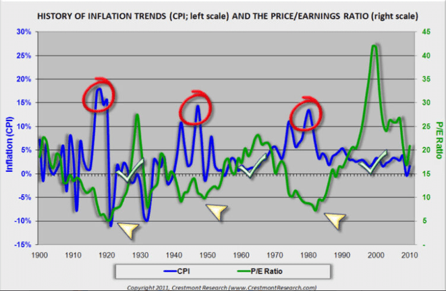 Inflation trends