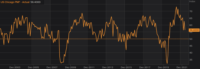 US Chicago PMI