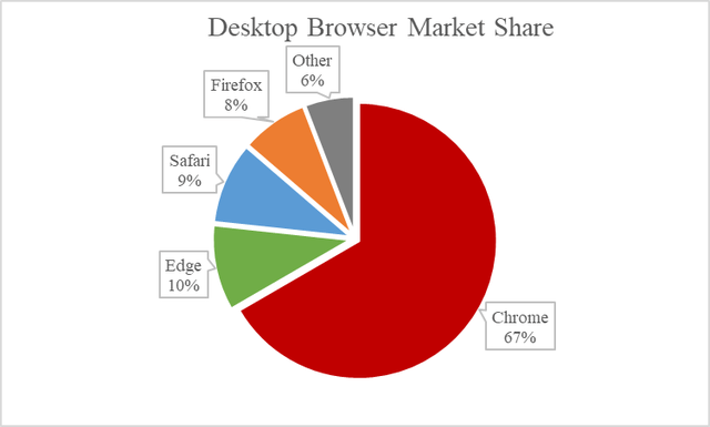 Chart showing the market share of each browser worldwide.