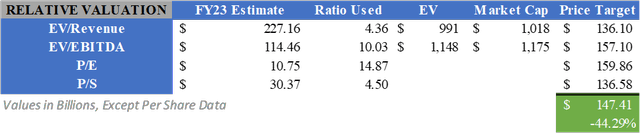 Relative valuation of Microsoft stock.
