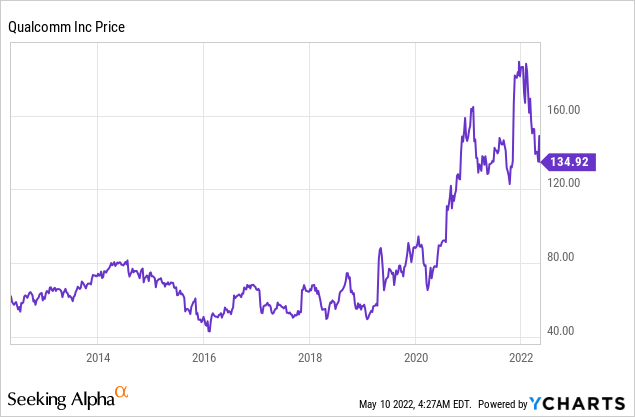 Qualcomm Share price