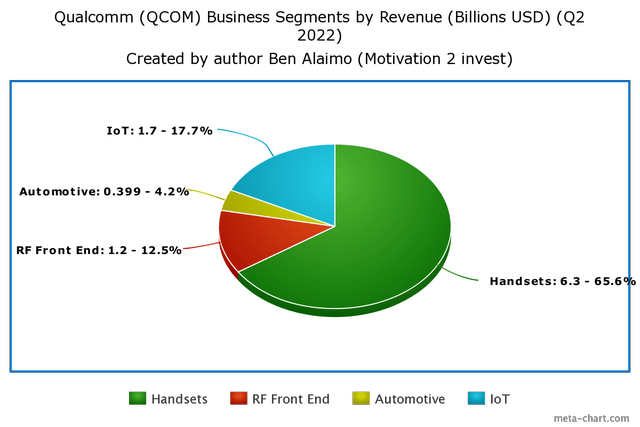 Qualcomm Revenue