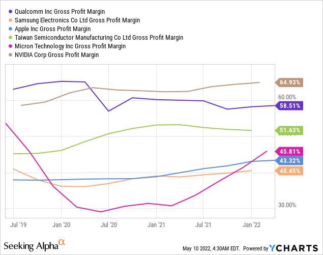 Chip Stock Margins