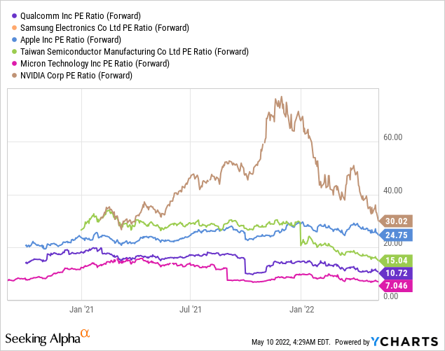 Qualcomm PE Ratio