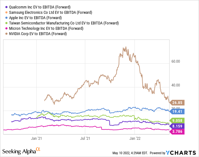 EV to EBITDA