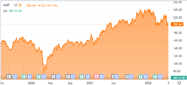 AAP stock chart 