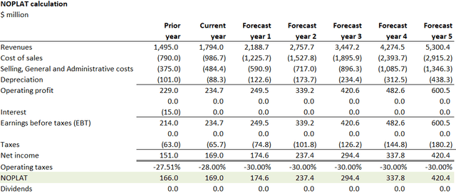 IS forecast