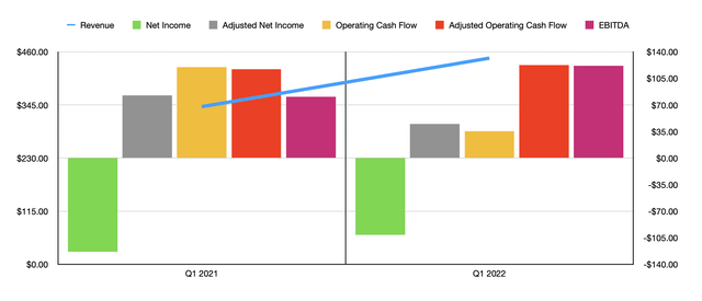 Historical Financials