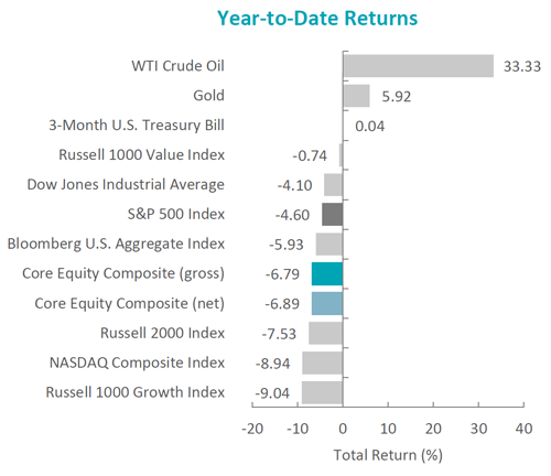 Year - to - Date Returns 5.92 -0.74, Crude Oil Gold 3 - Month U.S. Treasury Bill Russell 1000 Value Index Dow Jones Industrial Average S & P 500 Index Bloomberg U.S. Aggregate Index Core Equity Composite ( gross ) Core Equity Composite ( net ) Russell 2000 Index NASDAQ Composite Index Russell 1000 Growth Index, -4.10 -4.60, -5.93 -6.79 -6.89 -7.53, 0.04, -8.94 -9.04 -20 -10 20 Total Return ( % ), 10, 30 40