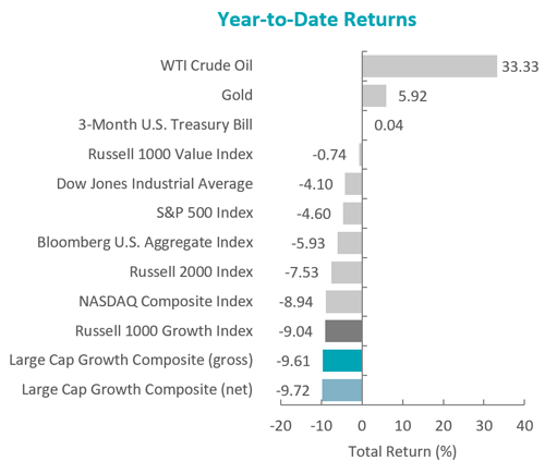 Aristotle Capital Management Large Cap Growth Q1 2022 Commentary ...