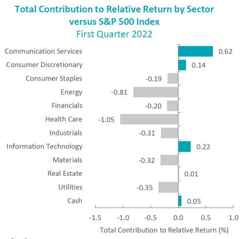 Total Contribution to Relative Return by Sector versus S & P 500 Index First Quarter 2022 Communication Services 0.62 Consumer Discretionary 0.14 Consumer Staples -0.19 Energy -0.81 Financials -0.20 Health Care Industrials Information Technology Materials Real Estate Utilities Cash, -1.05, -0.31 -0.32 -0.35 -1.5 -1.0.5 0.5 1.0 Total Contribution to Relative Return ( % ), 0.22, 0.01, 0.05