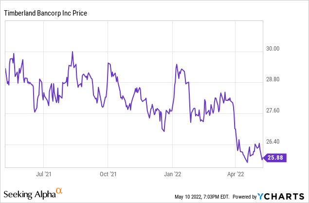 Timberland Bancorp price chart