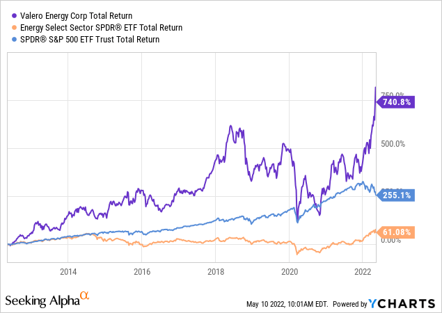 Valero: My Favorite Energy Dividend Stock (NYSE:VLO) | Seeking Alpha