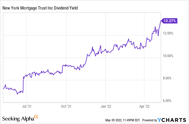 Nyc Interest Rates