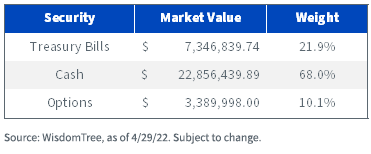 Fund Composition