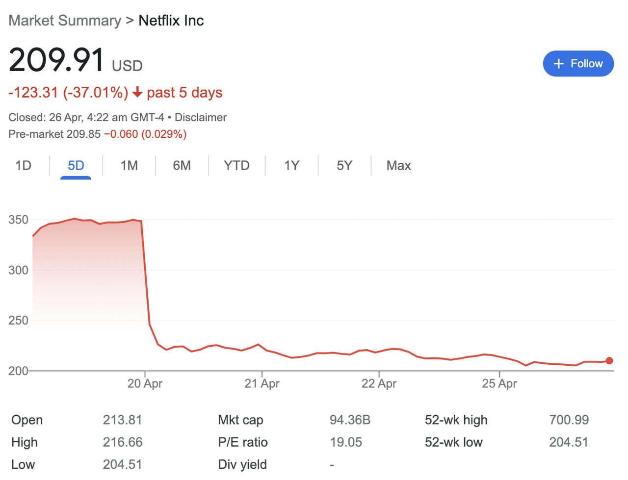 Netflix stock 5-day trend