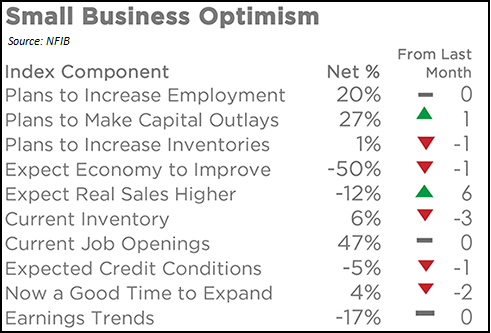 NFIB April 2022 Components