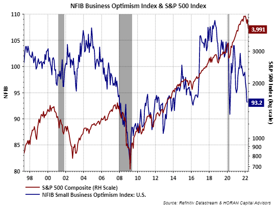 NFIM Small Business Optimism Index April 2022