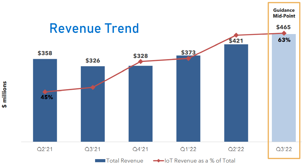 SYNA revenue trend 