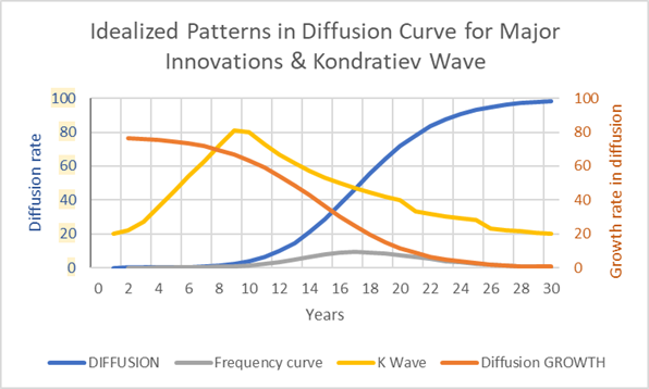 innovations diffusions and Kondratiev Waves