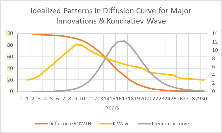 Kondratiev waves and diffusion curves