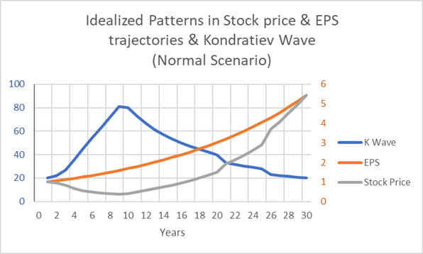 Kondratiev wave versus earnings and stock prices