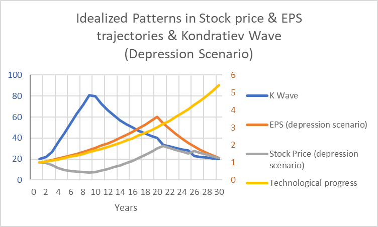 Kondratiev waves, earnings, stocks, and technological progress