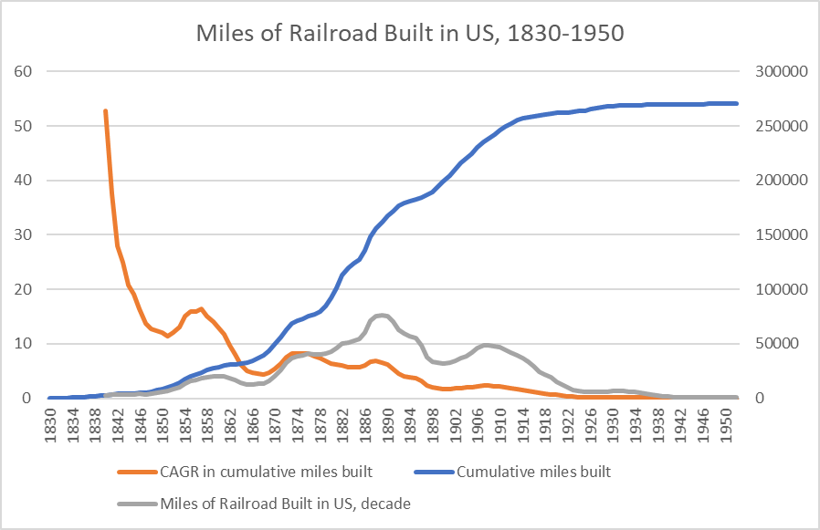 miles of railroad built in US, 1830-1950
