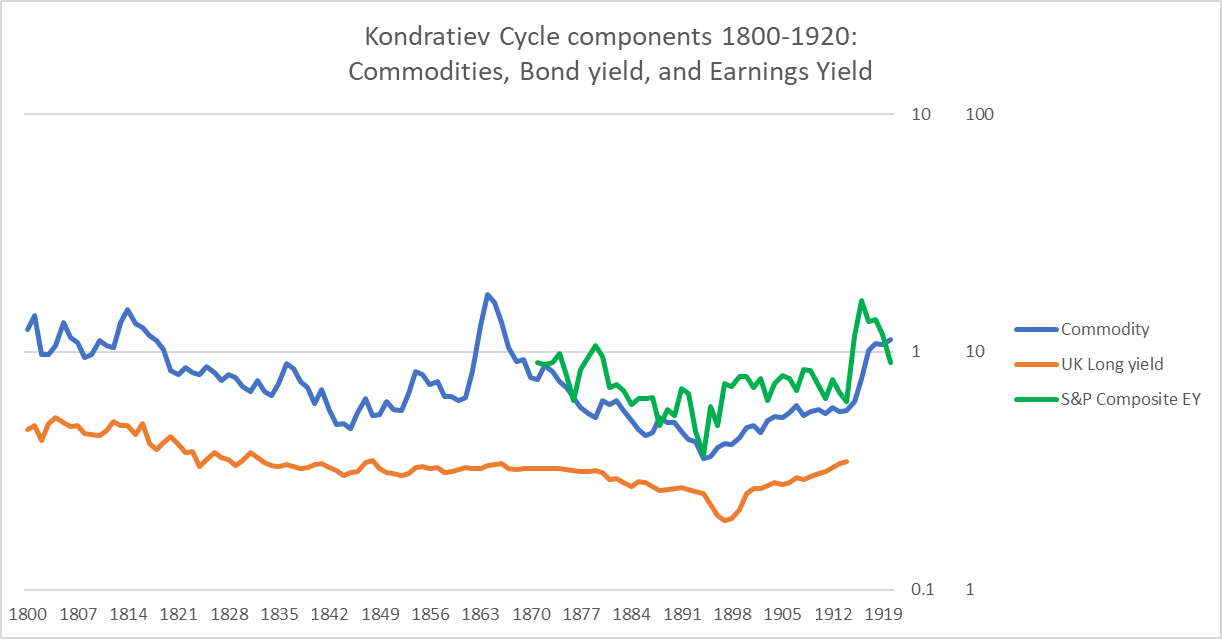 commodities, bond yields, earnings yield 1800-1920