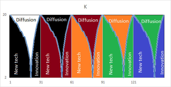 Idealized view of innovation diffusion and Kondratiev Cycles