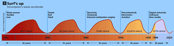 Schumpeter Waves accelerating