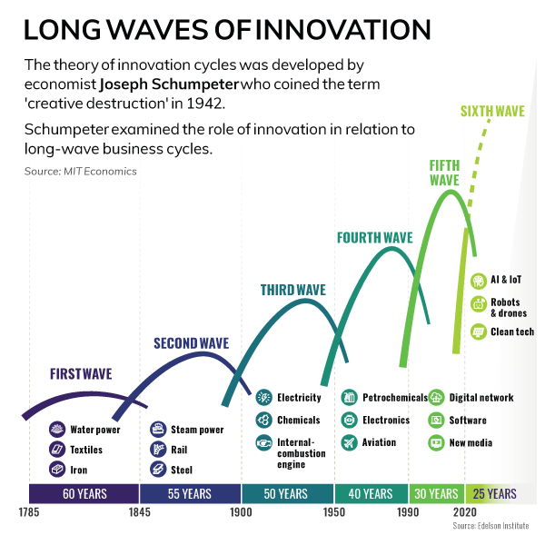 Schumpeter Waves getting ever higher