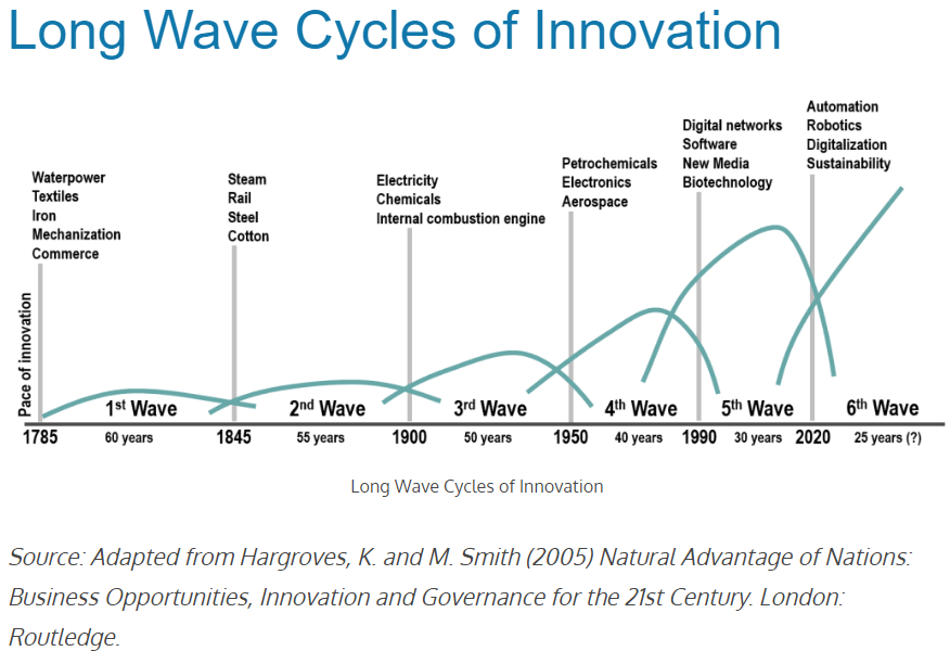 supposed Schumpeter Waves since 1785