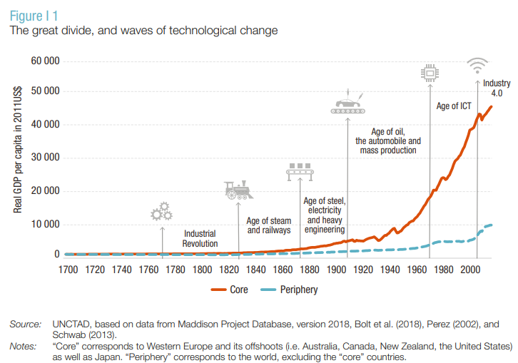 GDP in core and periphery economies 1700-2000 and innovation waves