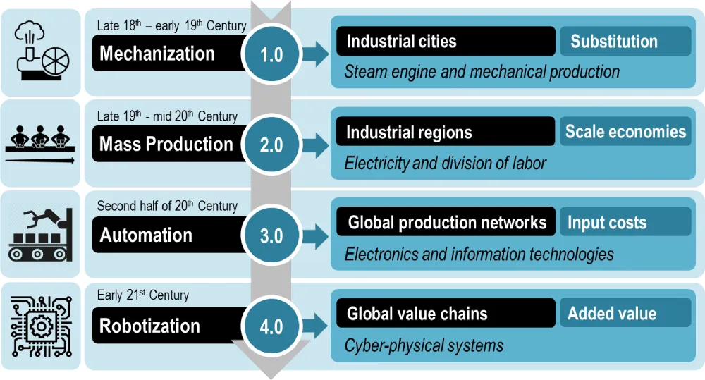 the four industrial revolutions since late 18th Century