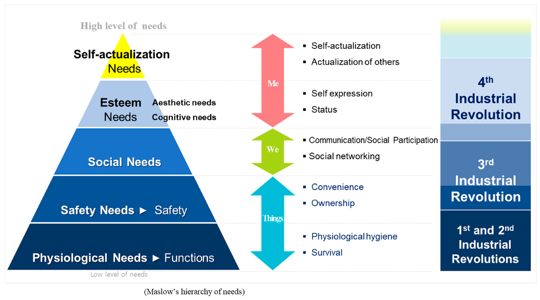 more technology supposedly mean more self-actualization