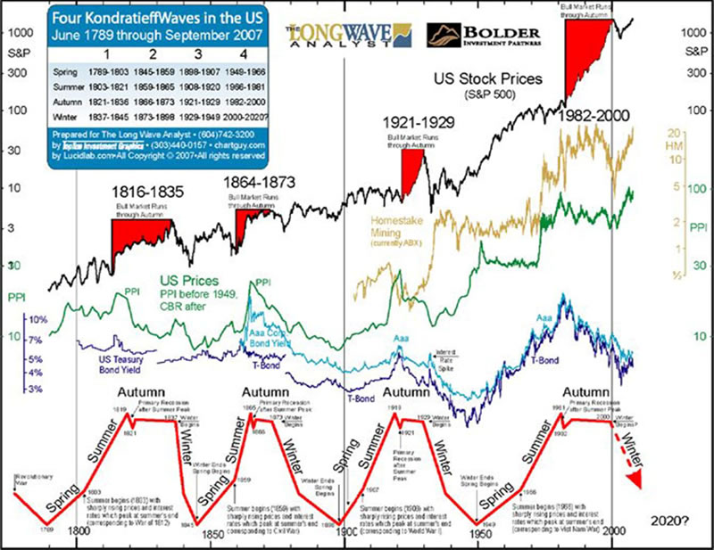 waves in bond yields, stock prices, commodity prices since late 18th Century