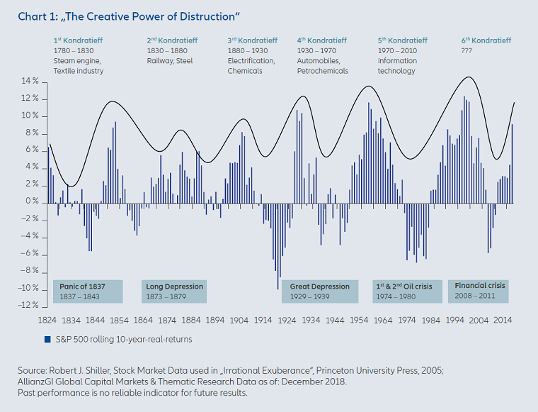 stock returns and supposed technology waves