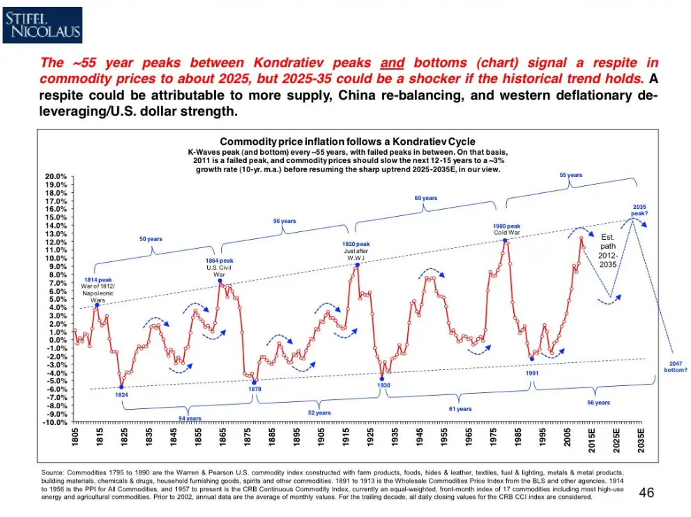 major wars often occur during peaks in long-term commodity inflation