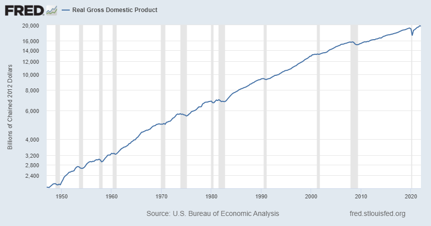 Real GDP since World War II