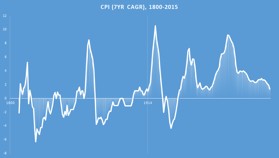 Consumer price inflation, 7-year rates