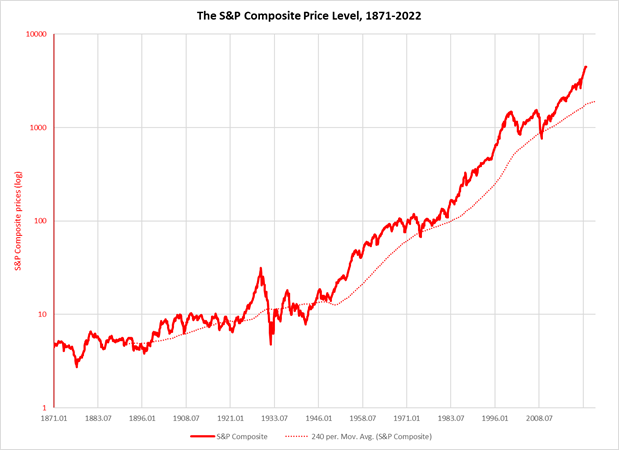 S&P Composite index 1871-2022