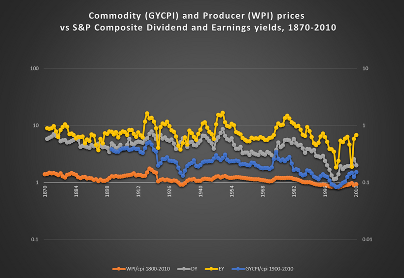 S&P Composite earnings and dividend yields, real commodity and producer prices